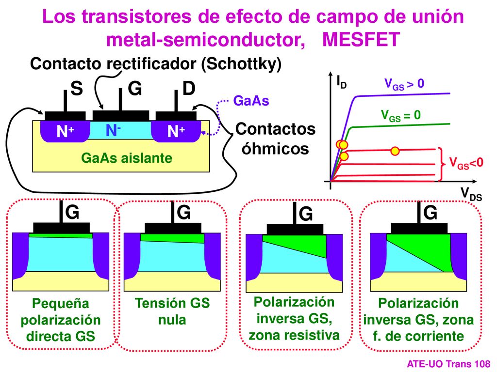 Los transistores de efecto de campo de unión metal-semiconductor, MESFET