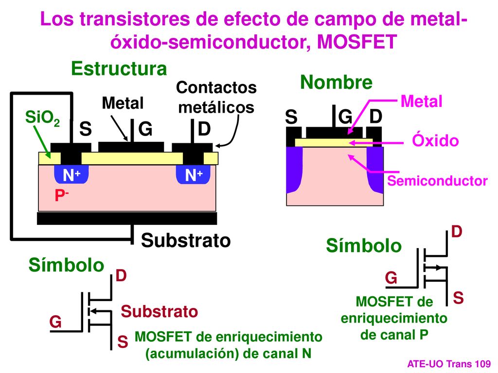 Los transistores de efecto de campo de metal-óxido-semiconductor, MOSFET