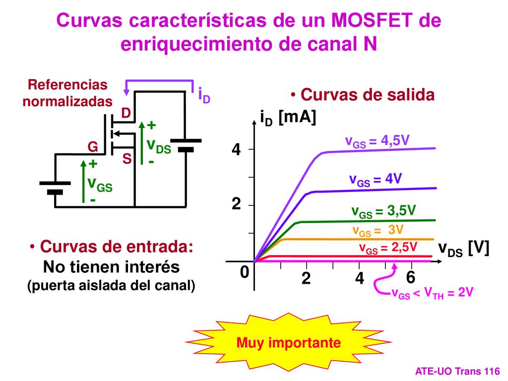 Curvas características de un MOSFET de enriquecimiento de canal N