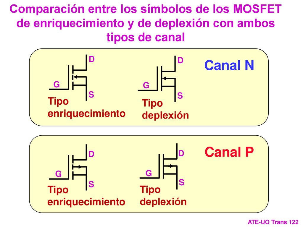 Comparación entre los símbolos de los MOSFET de enriquecimiento y de deplexión con ambos tipos de canal