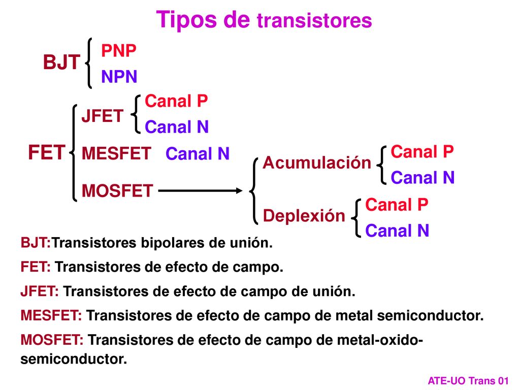 Tipos de transistores BJT FET PNP NPN Canal P Canal N JFET MESFET