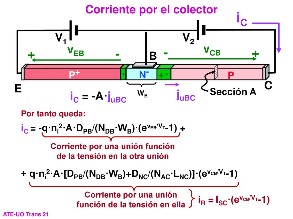 iC Corriente por el colector V1 V2 vEB vCB B C E juBC iC = -A·juBC P+