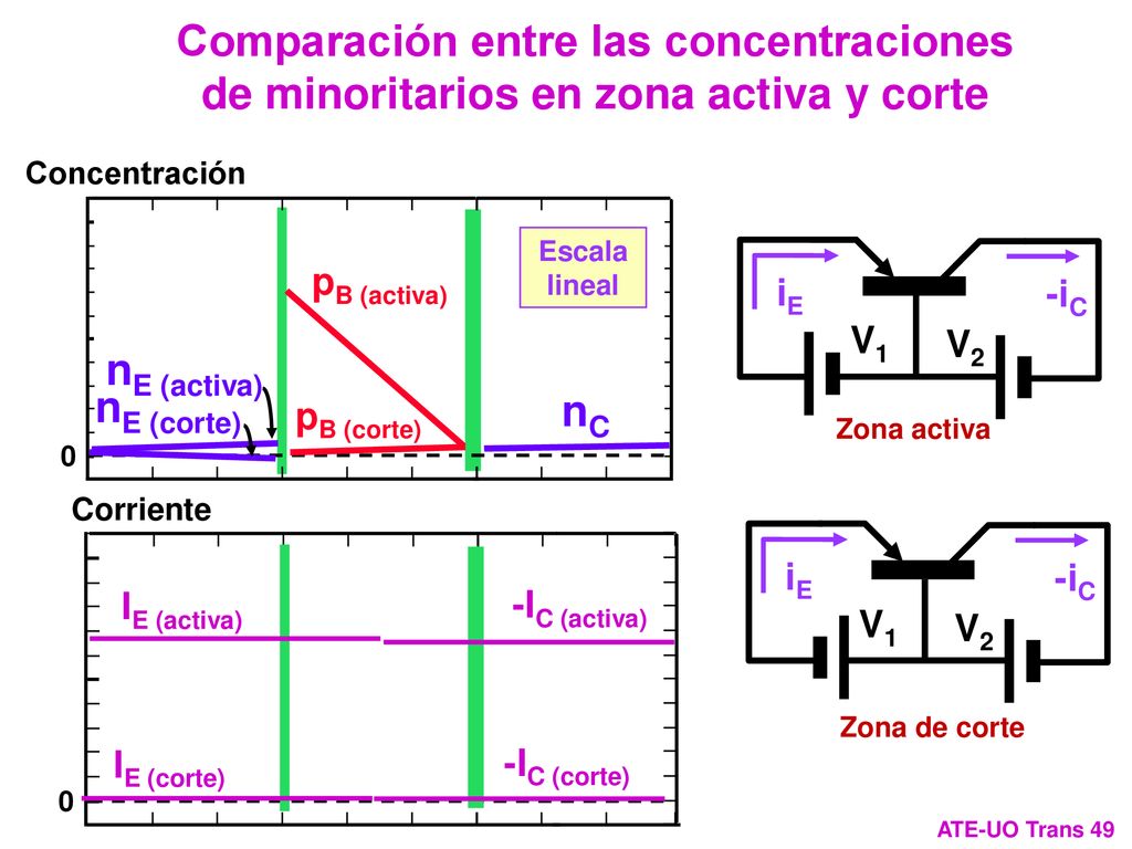 Comparación entre las concentraciones de minoritarios en zona activa y corte