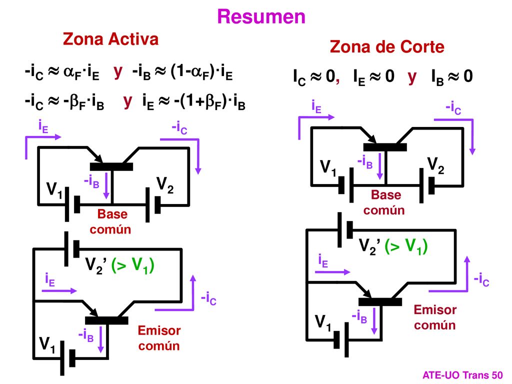 Resumen Zona Activa Zona de Corte -iC » aF·iE y -iB » (1-aF)·iE