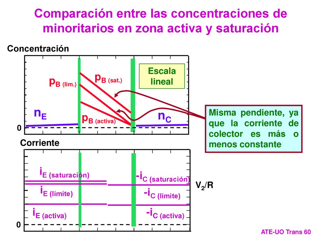 Comparación entre las concentraciones de minoritarios en zona activa y saturación