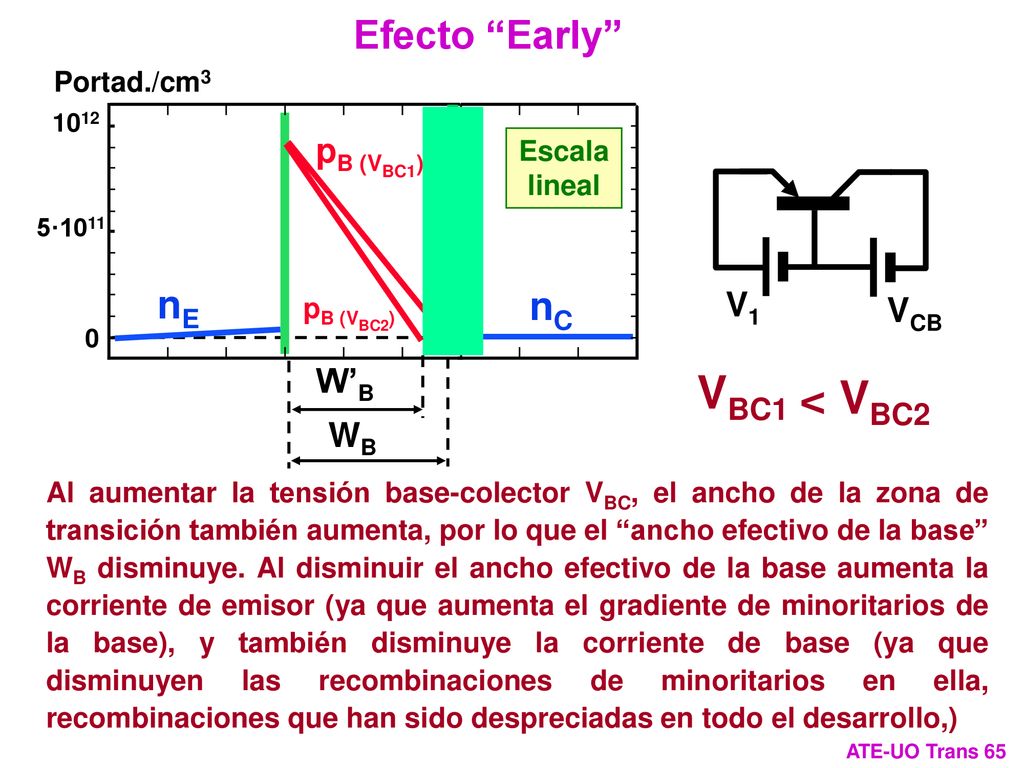 VBC1 < VBC2 Efecto Early nE nC pB (VBC1) V1 VCB W’B WB