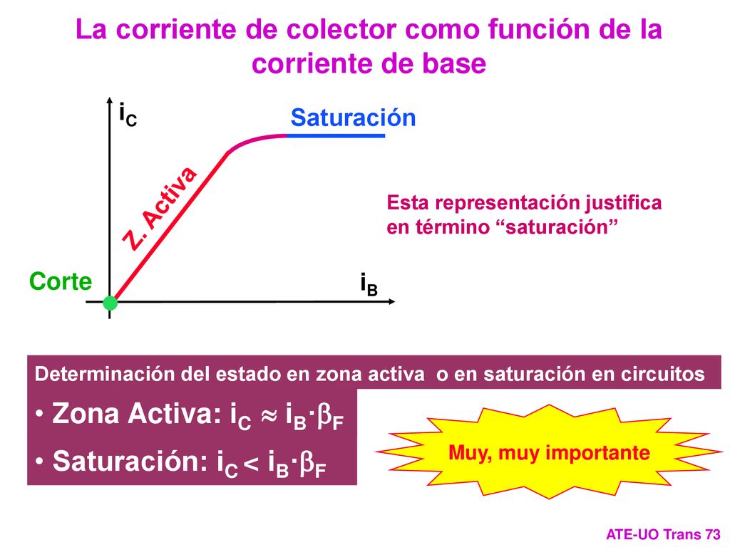 La corriente de colector como función de la corriente de base