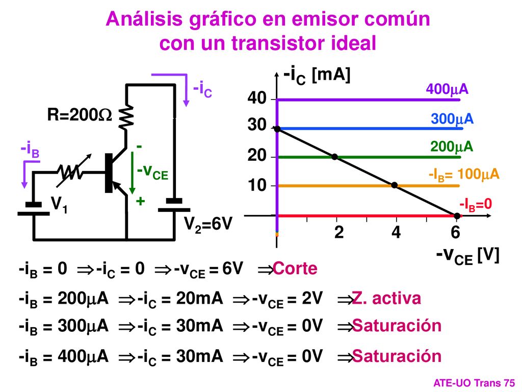 Análisis gráfico en emisor común con un transistor ideal
