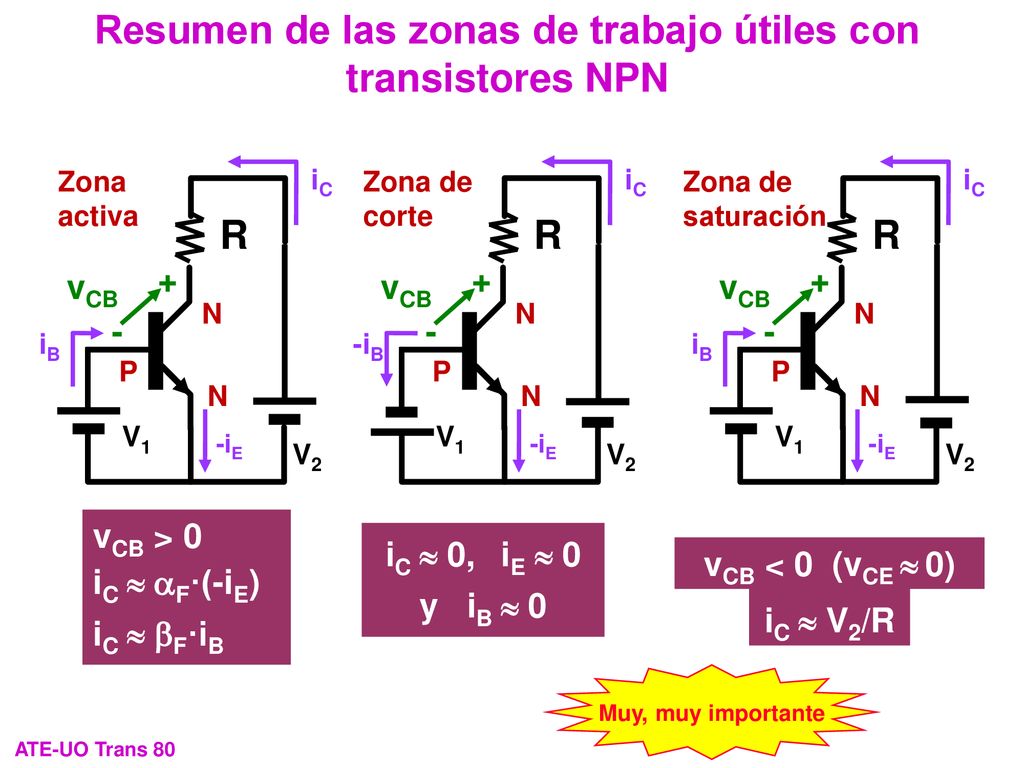 Resumen de las zonas de trabajo útiles con transistores NPN