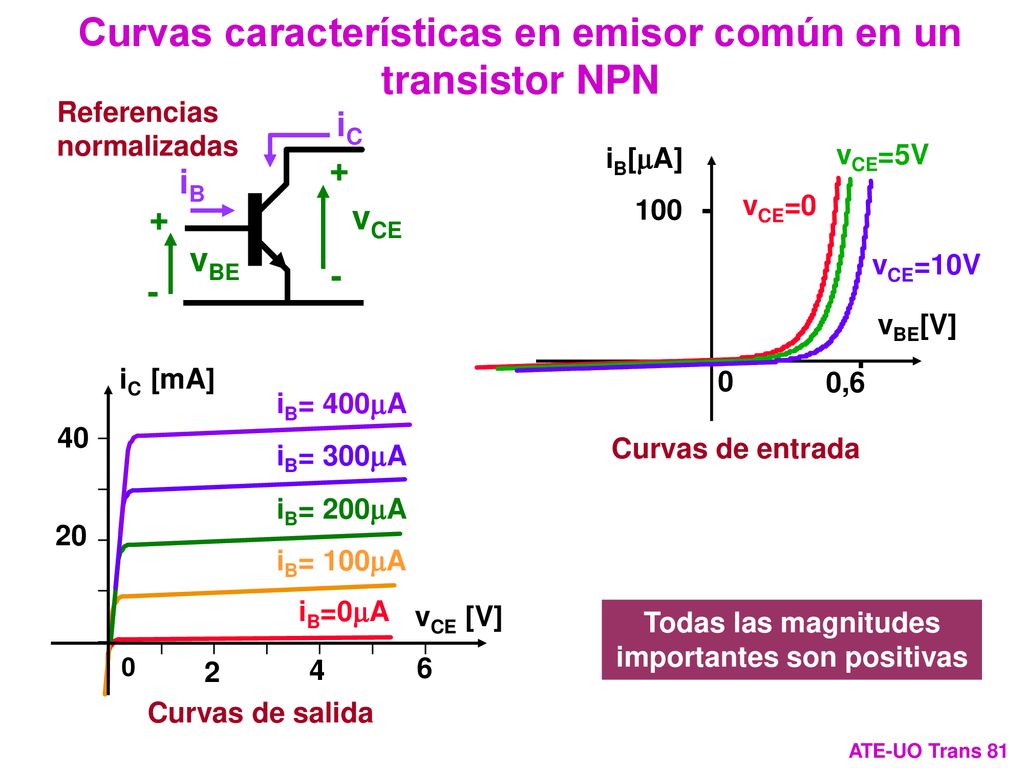 Curvas características en emisor común en un transistor NPN