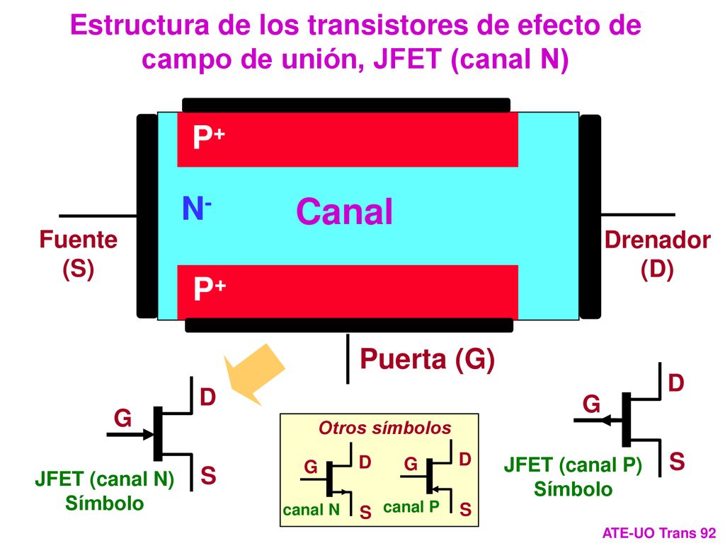 Estructura de los transistores de efecto de campo de unión, JFET (canal N)