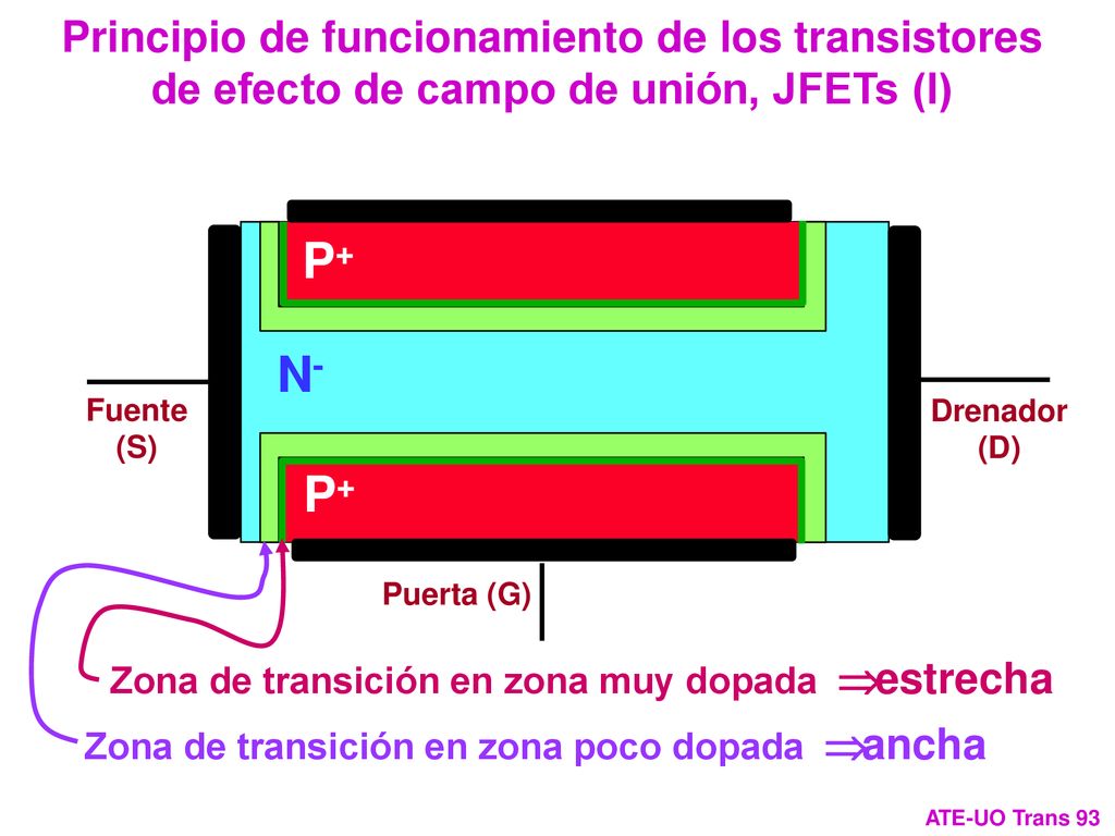 Principio de funcionamiento de los transistores de efecto de campo de unión, JFETs (I)