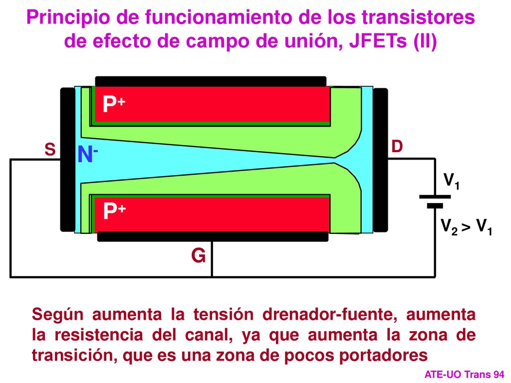 Principio de funcionamiento de los transistores de efecto de campo de unión, JFETs (II)