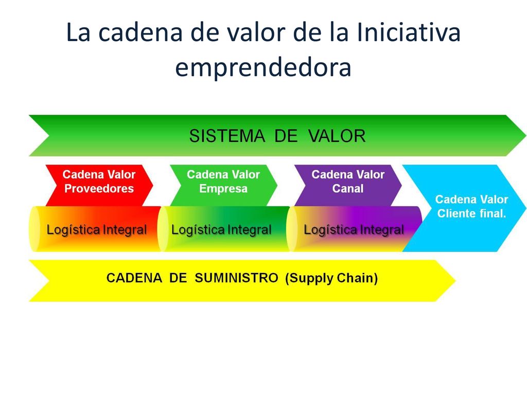 La cadena de valor de la Iniciativa emprendedora