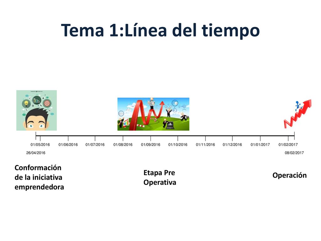 Tema 1:Línea del tiempo Conformación de la iniciativa emprendedora