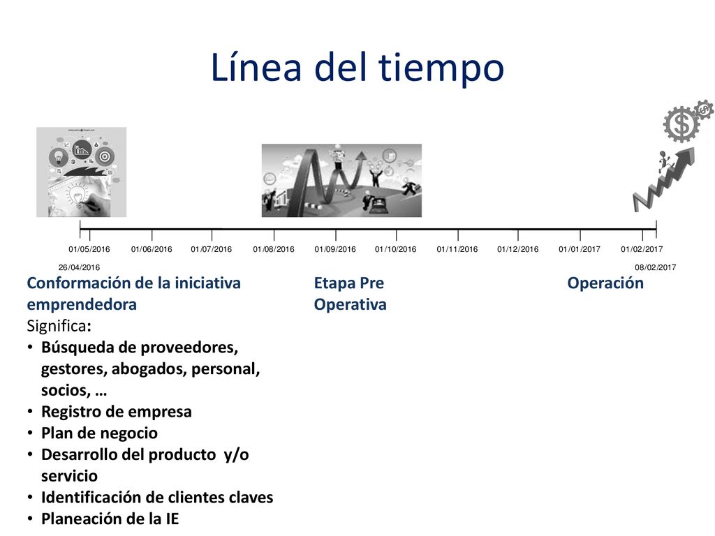 Línea del tiempo Conformación de la iniciativa emprendedora Significa: