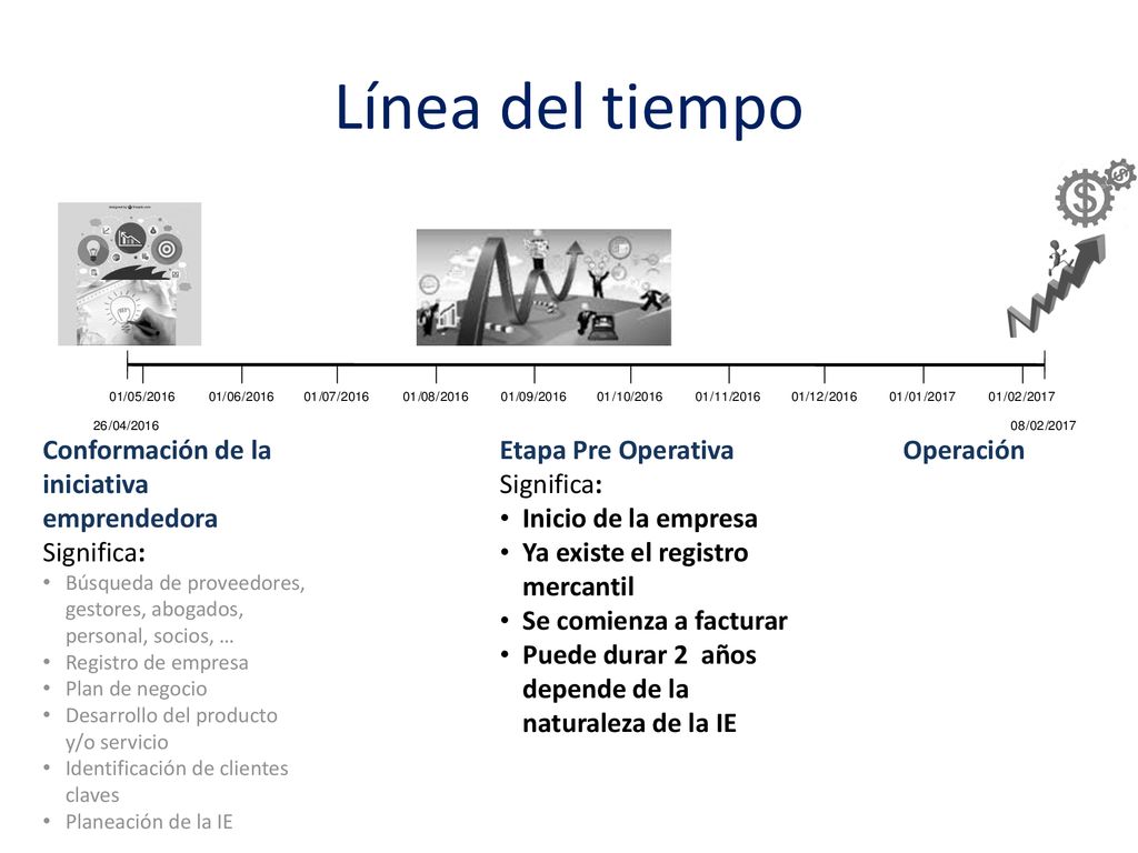 Línea del tiempo Conformación de la iniciativa emprendedora Significa: