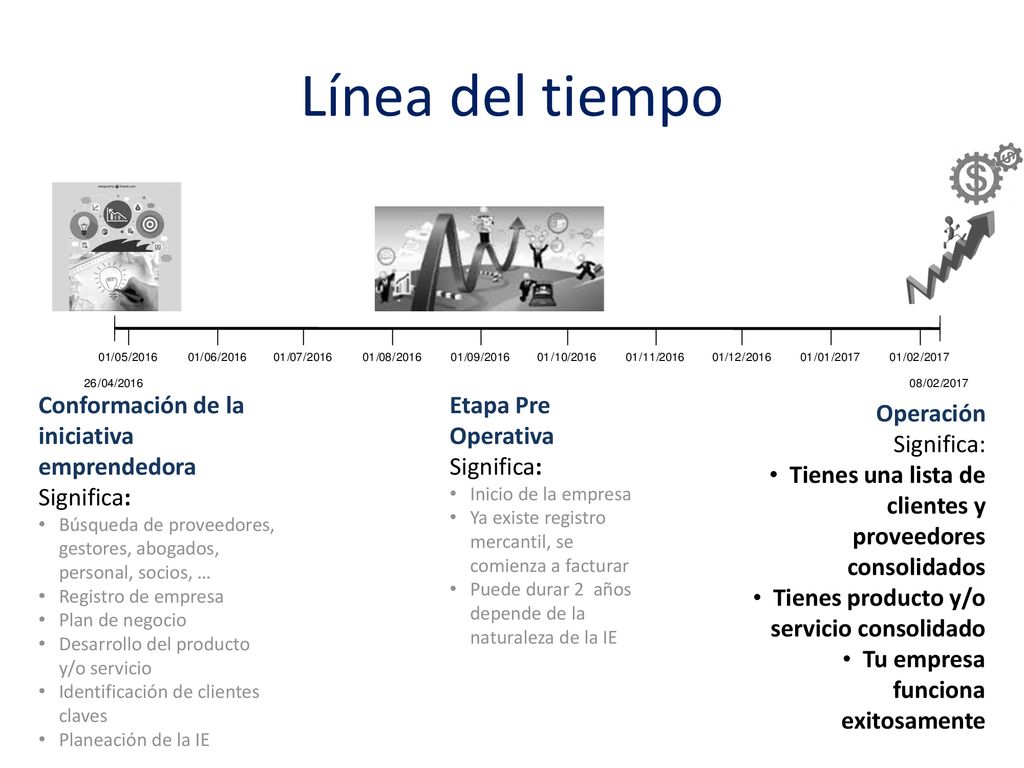 Línea del tiempo Conformación de la iniciativa emprendedora Significa: