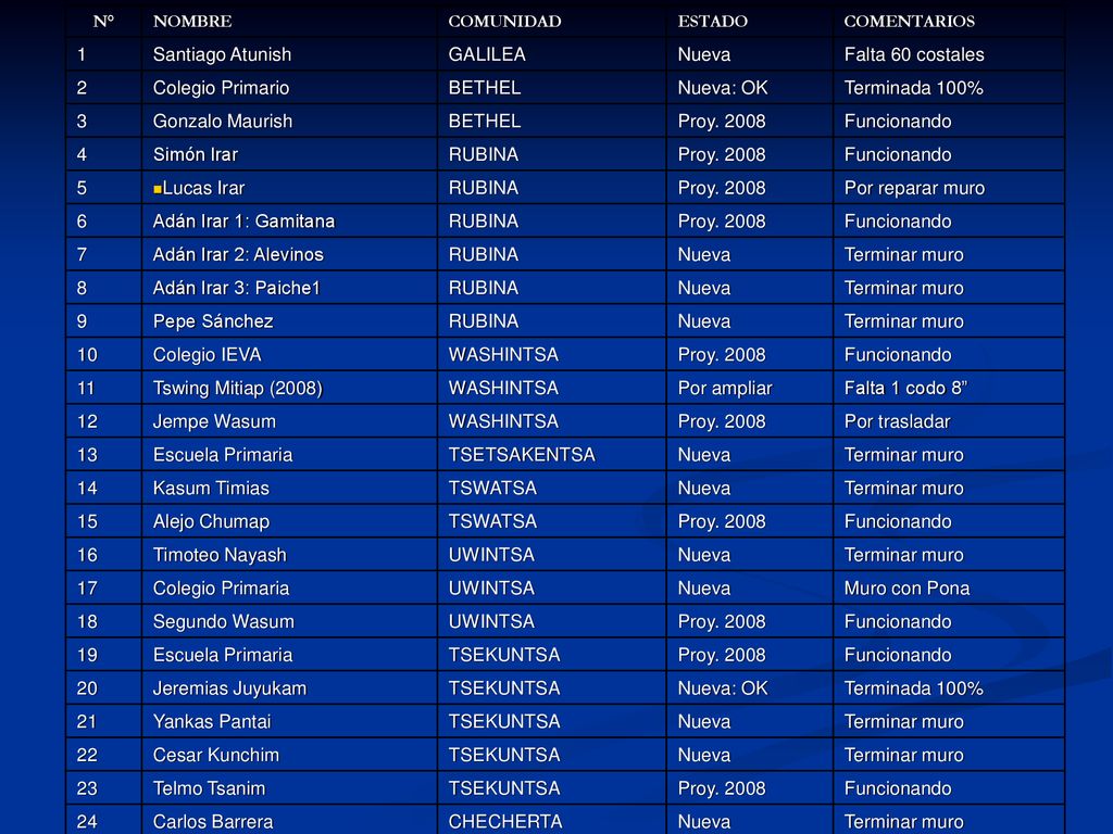 1 Santiago Atunish GALILEA Nueva Falta 60 costales 2 Colegio Primario