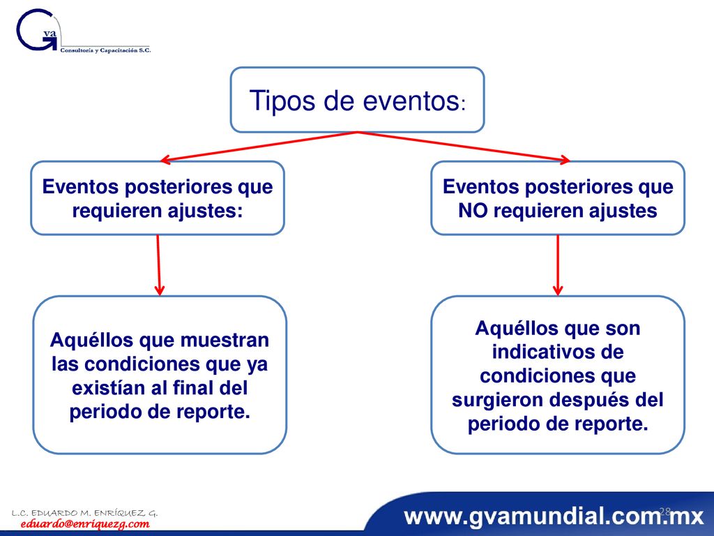 Tipos de eventos: Eventos posteriores que requieren ajustes: