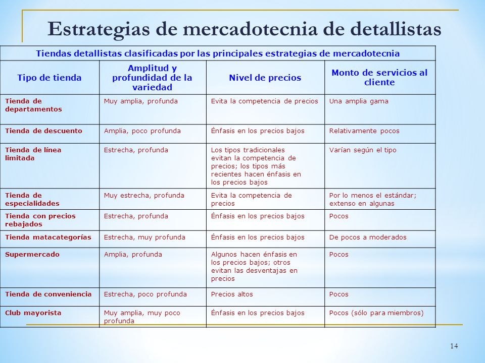 Estrategias de mercadotecnia de detallistas