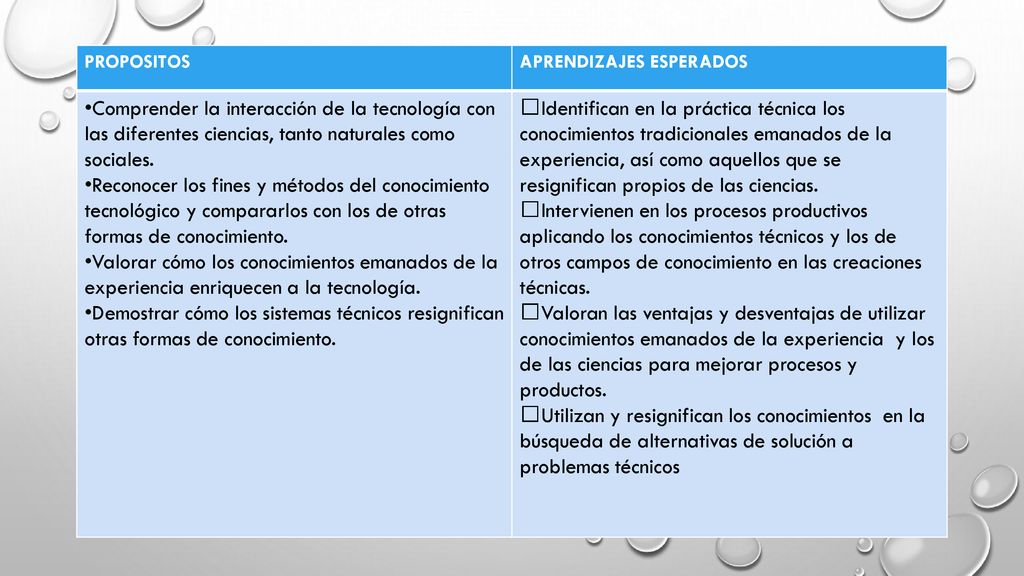 PROPOSITOS APRENDIZAJES ESPERADOS. •Comprender la interacción de la tecnología con las diferentes ciencias, tanto naturales como sociales.