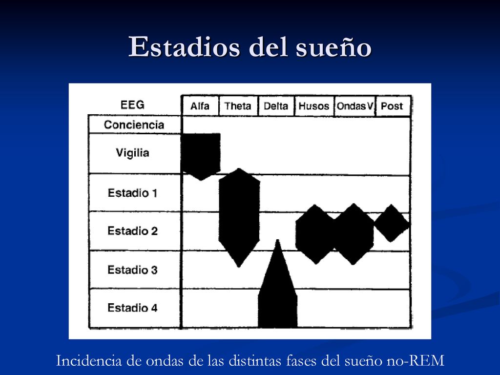 Incidencia de ondas de las distintas fases del sueño no-REM