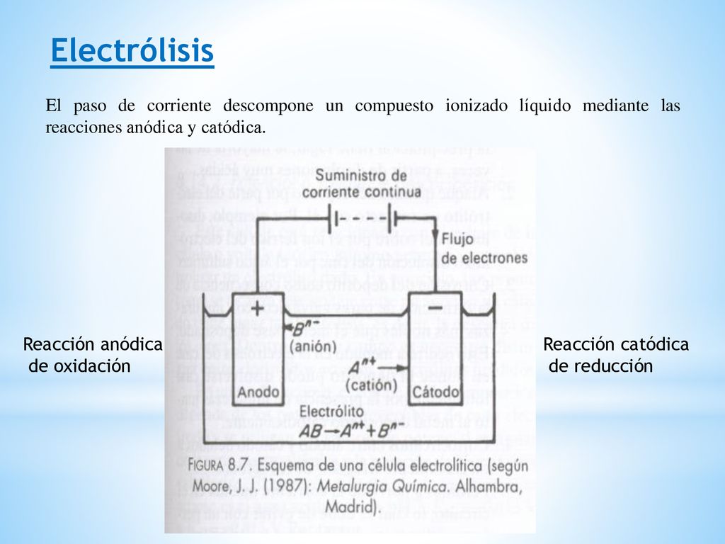 Electrólisis El paso de corriente descompone un compuesto ionizado líquido mediante las reacciones anódica y catódica.