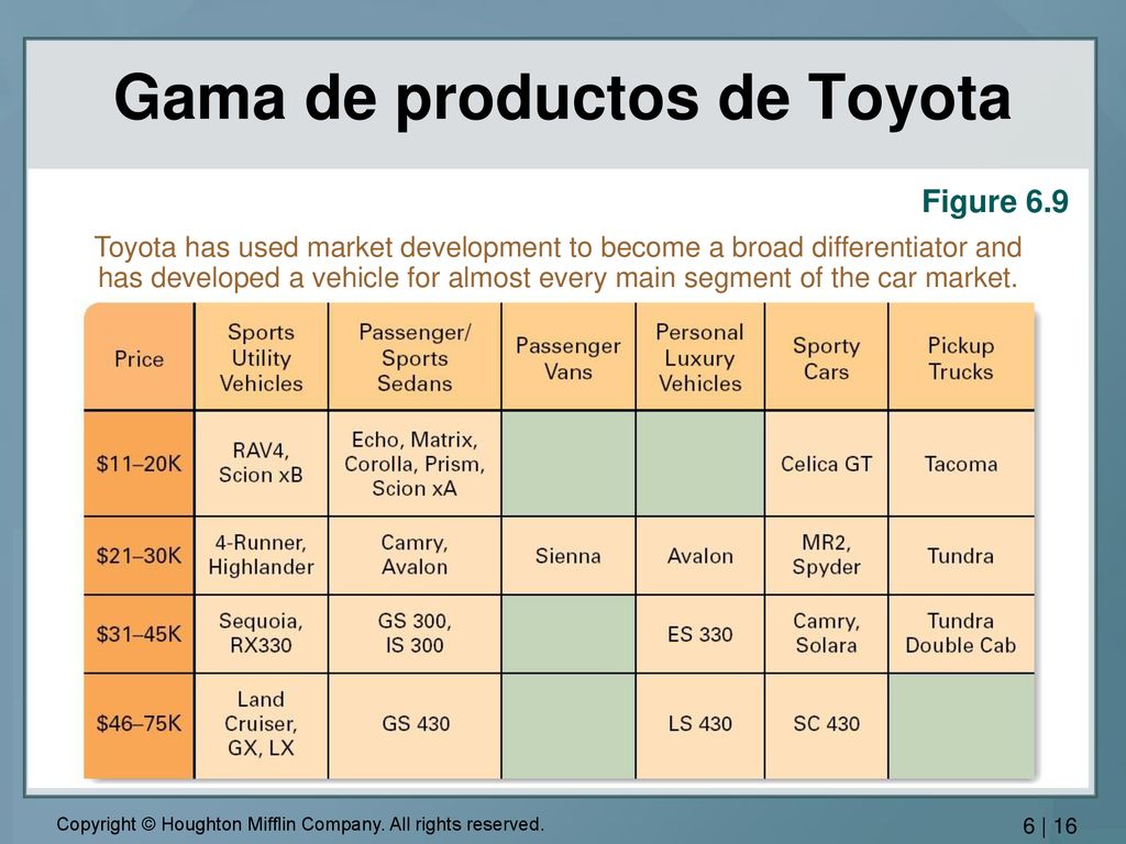 Gama de productos de Toyota