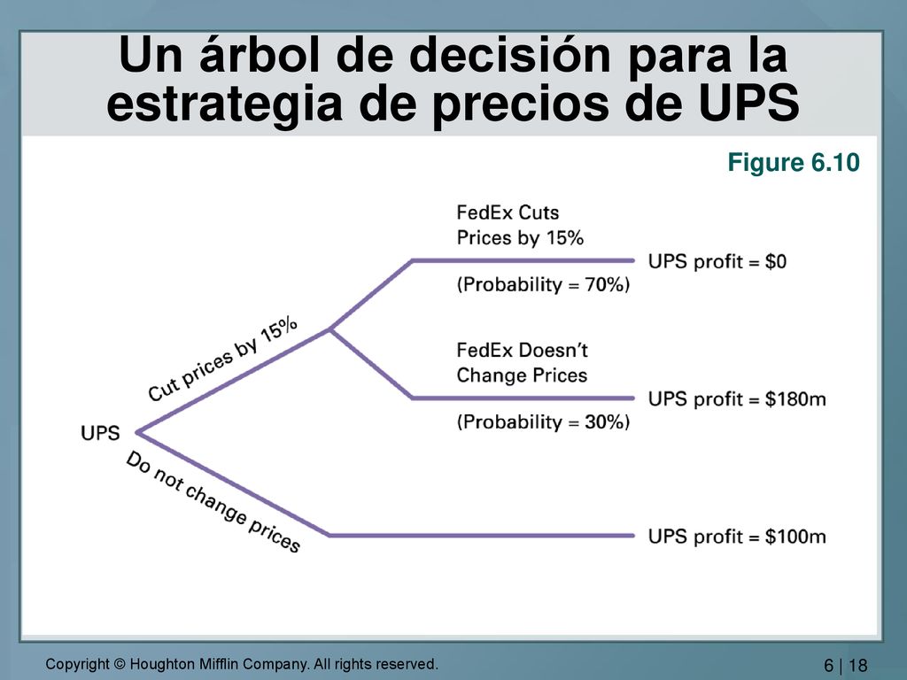 Un árbol de decisión para la estrategia de precios de UPS