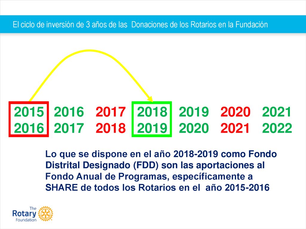 El ciclo de inversión de 3 años de las Donaciones de los Rotarios en la Fundación
