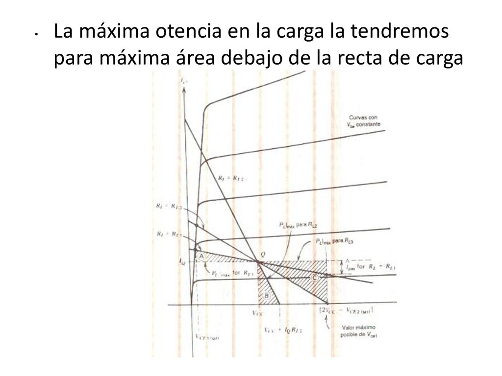 La máxima otencia en la carga la tendremos para máxima área debajo de la recta de carga
