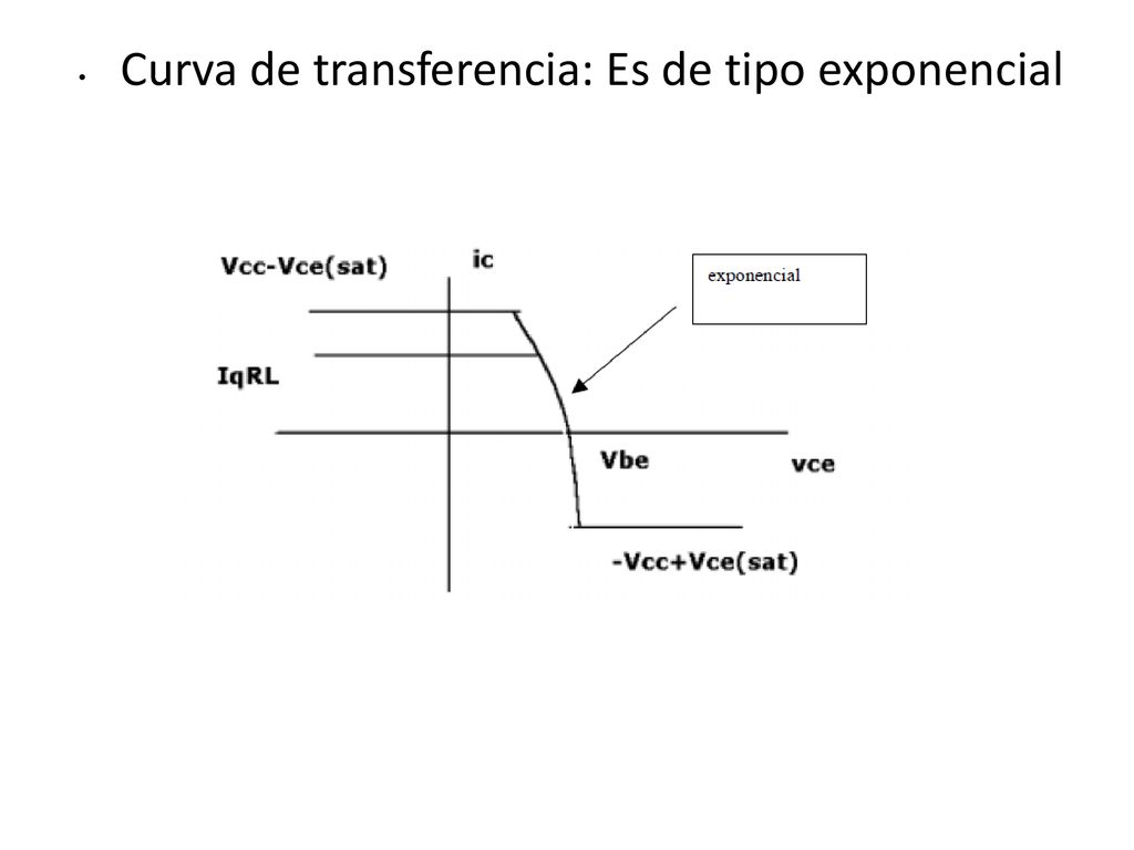 Curva de transferencia: Es de tipo exponencial