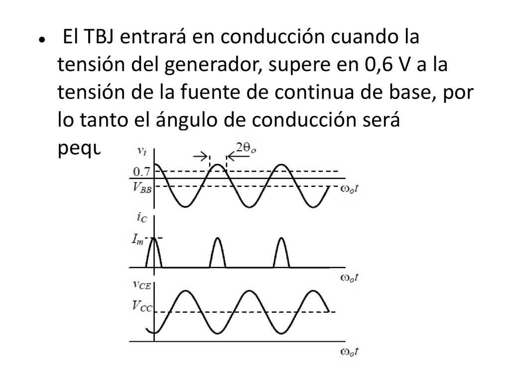 El TBJ entrará en conducción cuando la tensión del generador, supere en 0,6 V a la tensión de la fuente de continua de base, por lo tanto el ángulo de conducción será pequeño θ<<π