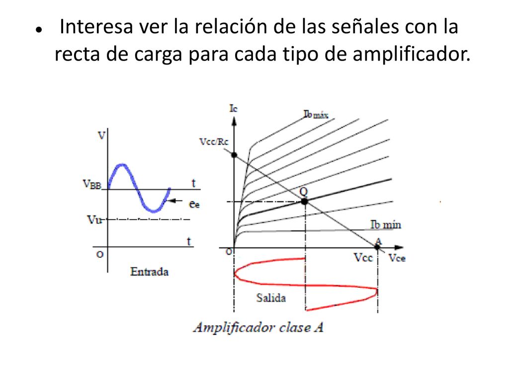 Interesa ver la relación de las señales con la recta de carga para cada tipo de amplificador.