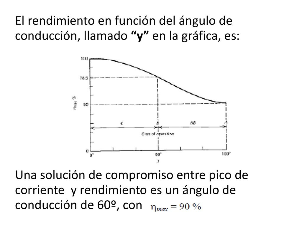 El rendimiento en función del ángulo de conducción, llamado y en la gráfica, es: