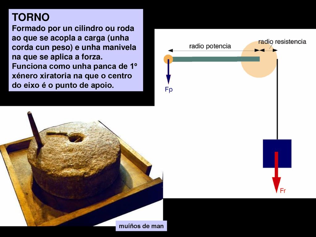 TORNO Formado por un cilindro ou roda ao que se acopla a carga (unha corda cun peso) e unha manivela na que se aplica a forza.