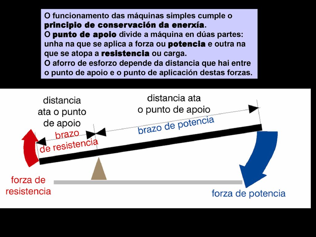 O funcionamento das máquinas simples cumple o principio de conservación da enerxía.