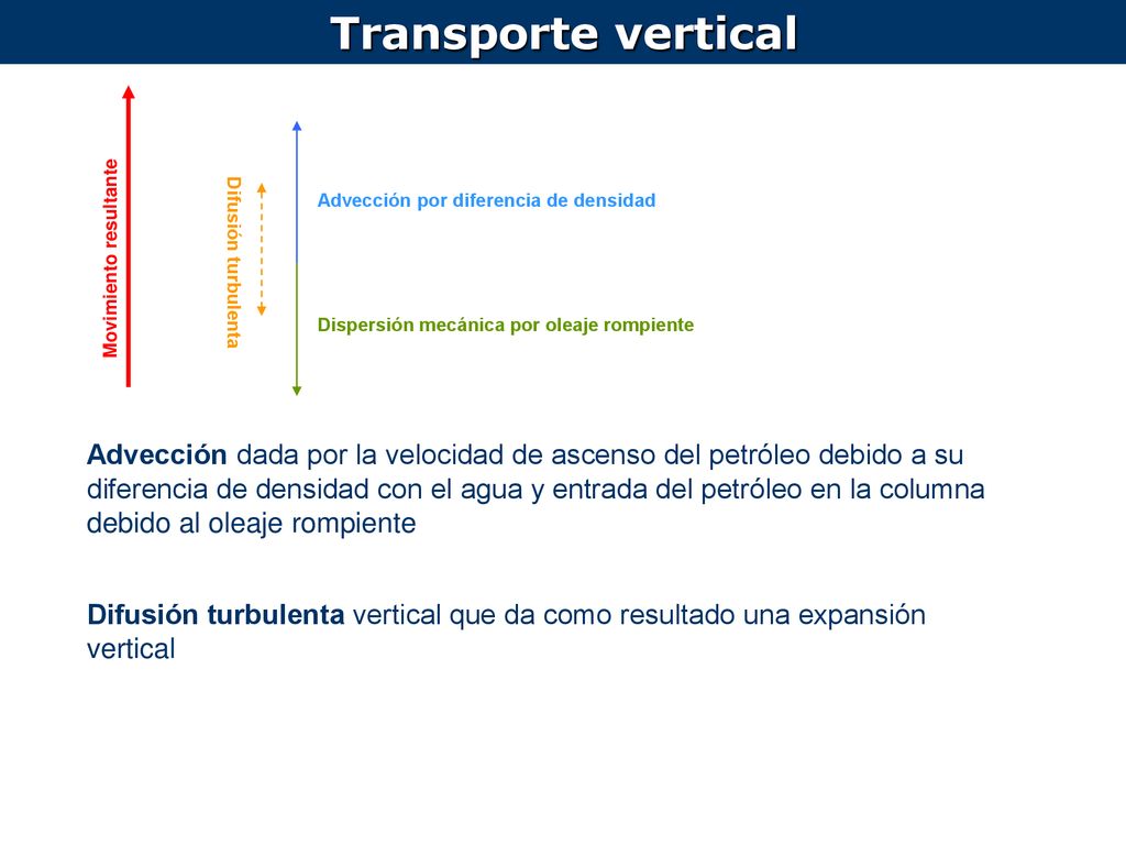 Transporte vertical Advección por diferencia de densidad. Movimiento resultante. Difusión turbulenta.