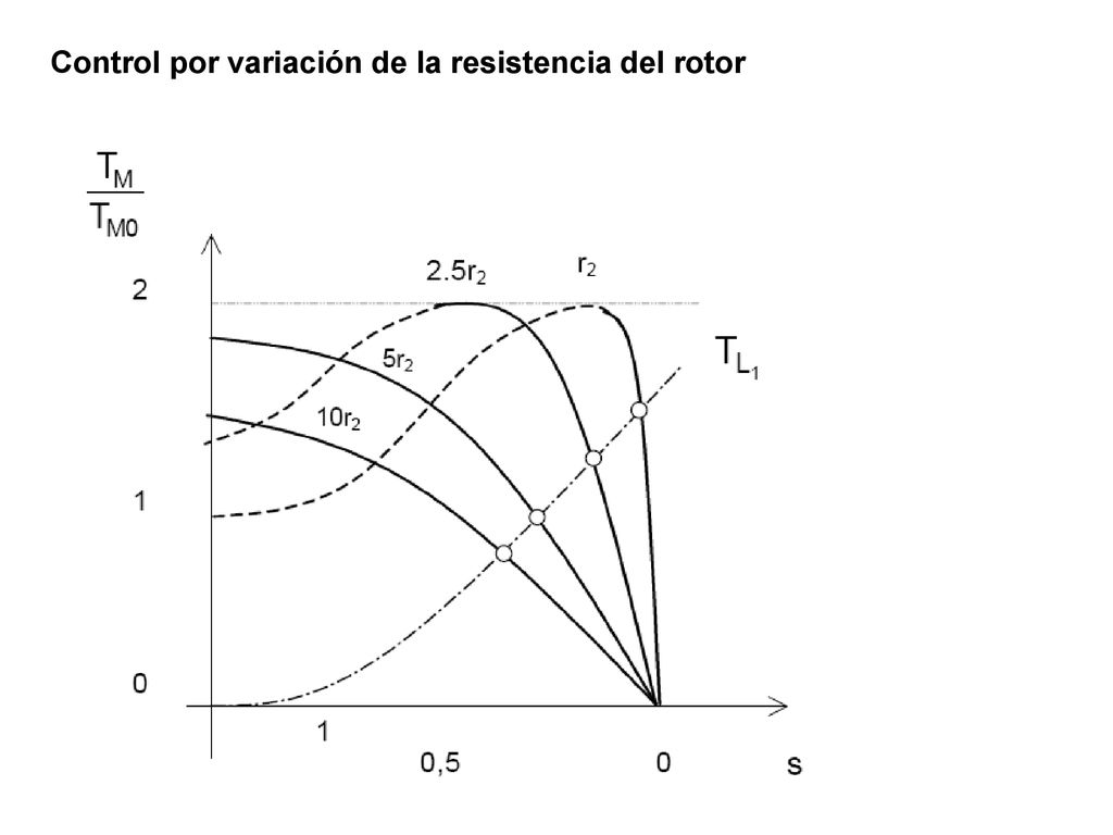 Control por variación de la resistencia del rotor