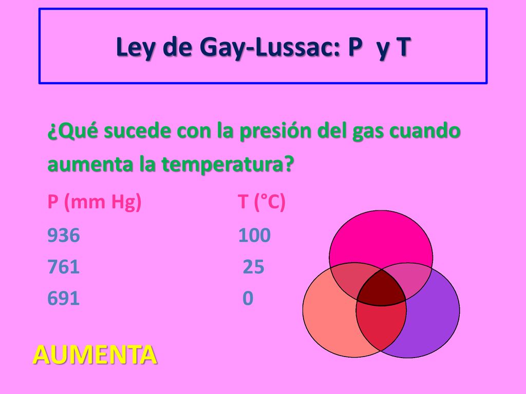 Ley de Gay-Lussac: P y T AUMENTA P (mm Hg) T (°C)