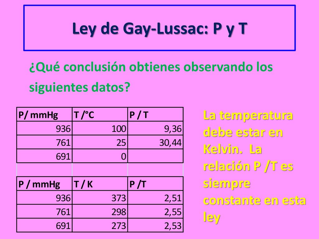 Ley de Gay-Lussac: P y T ¿Qué conclusión obtienes observando los siguientes datos