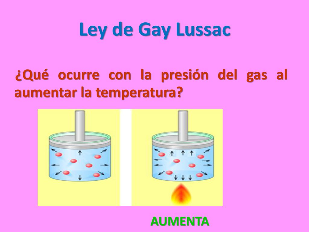 Ley de Gay Lussac ¿Qué ocurre con la presión del gas al aumentar la temperatura AUMENTA