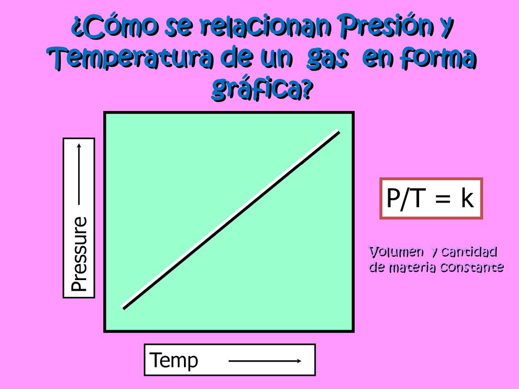 ¿Cómo se relacionan Presión y Temperatura de un gas en forma gráfica