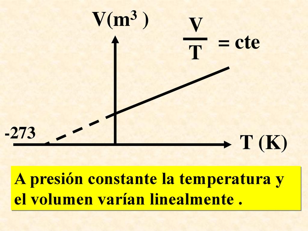 V(m3 ) V = cte T -273 T (K) A presión constante la temperatura y el volumen varían linealmente .