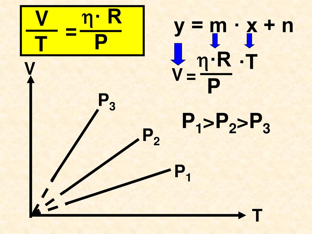 T V · R = P y = m · x + n V ·R = P ·T V P3 P1>P2>P3 P2 P1 T