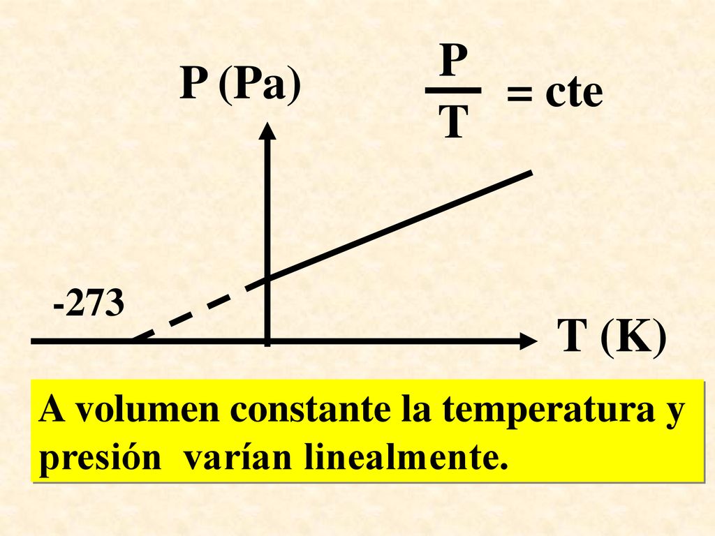 P P (Pa) = cte T -273 T (K) A volumen constante la temperatura y presión varían linealmente.