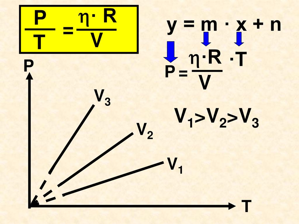 T P · R = V y = m · x + n P ·R = V ·T P V3 V1>V2>V3 V2 V1 T