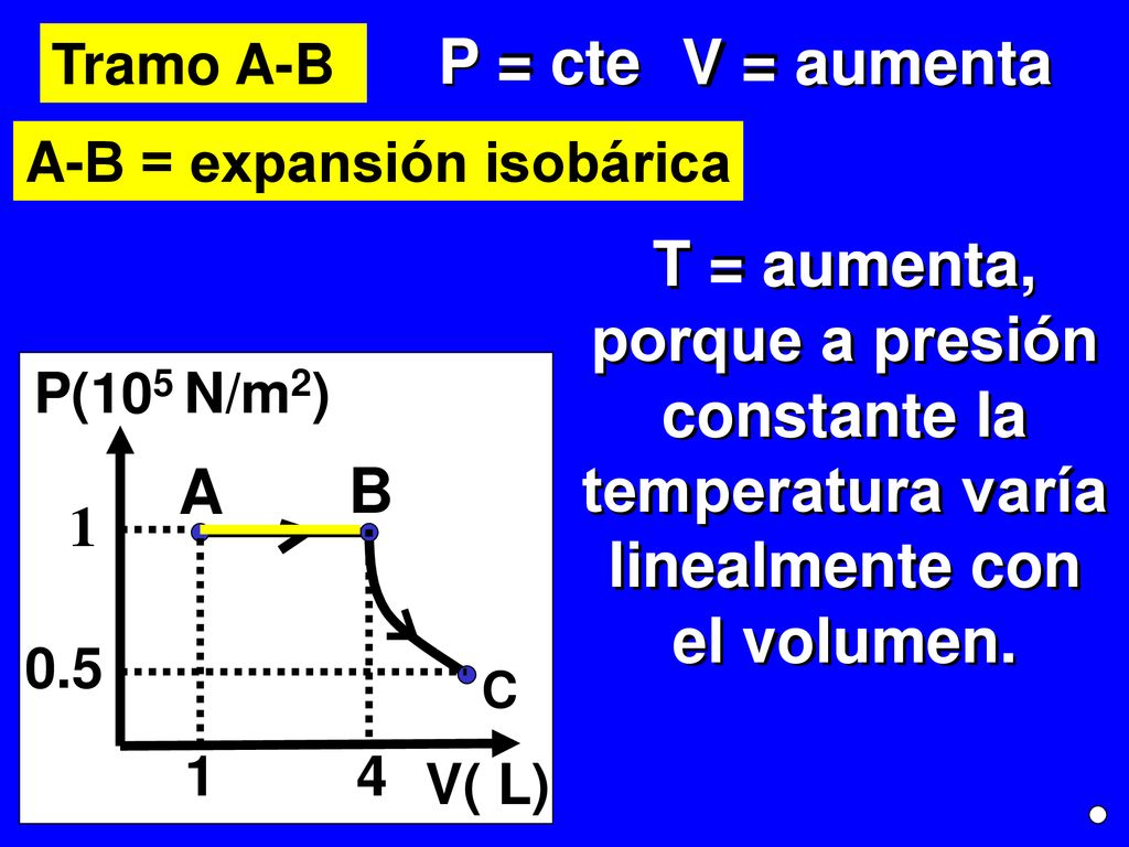 Tramo A-B P = cte. V = aumenta. A-B = expansión isobárica.