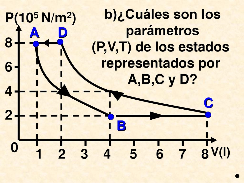 b)¿Cuáles son los parámetros (P,V,T) de los estados representados por
